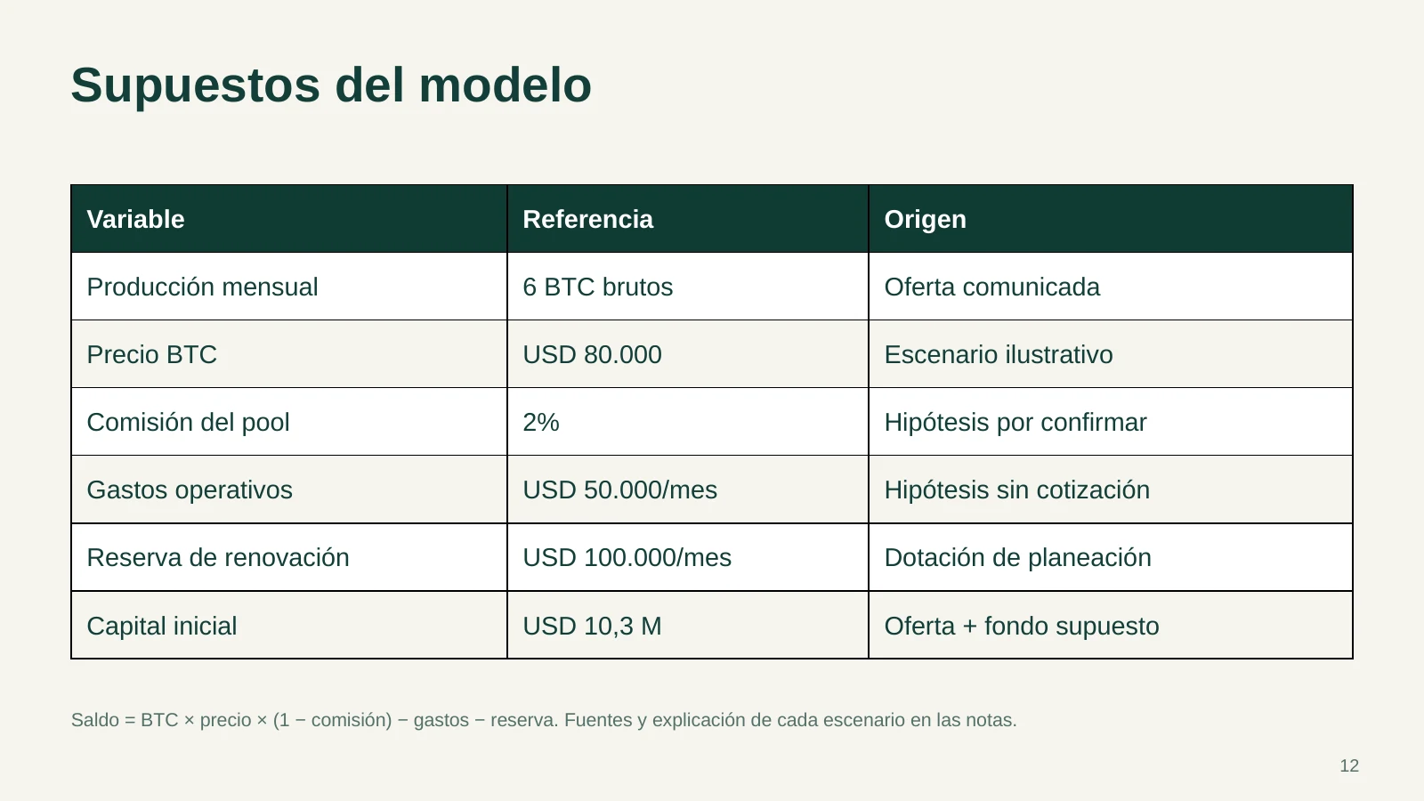 Diapositiva 12: Supuestos del modelo. El PDF contiene el texto completo.
